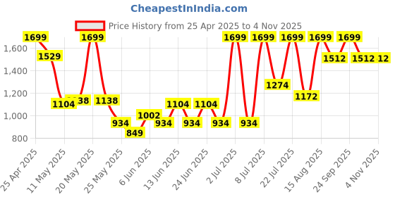 myntra.com Allen Solly Men Leather Two Fold Wallet allen solly Price History Graph from 25 Apr 2025 to 3 Nov 2025