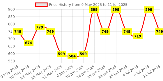 myntra.com Allen Solly Men Leather Two Fold Wallet allen solly Price History Graph from 9 May 2025 to 11 Jul 2025