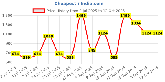 myntra.com Allen Solly Men Leather Two Fold Wallet allen solly Price History Graph from 2 Jul 2025 to 12 Oct 2025