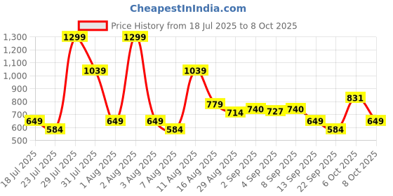 myntra.com Allen Solly Men Leather Two Fold Wallet allen solly Price History Graph from 18 Jul 2025 to 8 Oct 2025