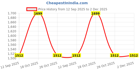 myntra.com Allen Solly Men Leather Two Fold Wallet allen solly Price History Graph from 12 Sep 2025 to 2 Dec 2025