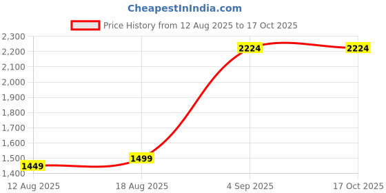myntra.com Allen Solly Men Leather Two Fold Wallet allen solly Price History Graph from 12 Aug 2025 to 15 Oct 2025