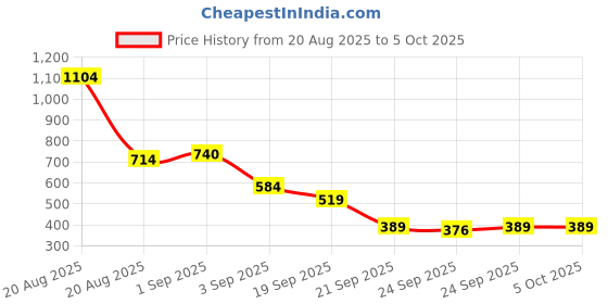 myntra.com Allen Solly Men Leather Two Fold Wallet allen solly Price History Graph from 20 Aug 2025 to 4 Oct 2025