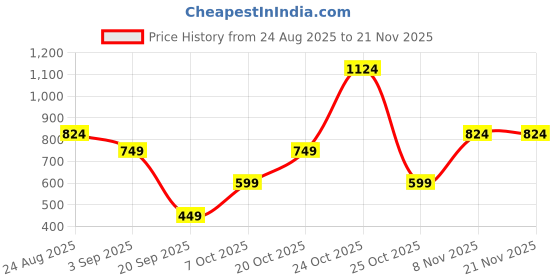 myntra.com Allen Solly Men Leather Two Fold Wallet allen solly Price History Graph from 24 Aug 2025 to 20 Nov 2025