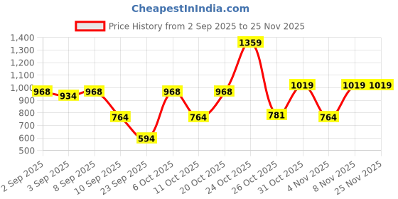 myntra.com Allen Solly Men Leather Two Fold Wallet allen solly Price History Graph from 2 Sep 2025 to 24 Nov 2025