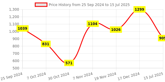 myntra.com Allen Solly Men Leather Two Fold Wallet with Ombre Effect allen solly Price History Graph from 25 Sep 2024 to 15 Jul 2025