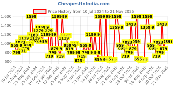 myntra.com Allen Solly Men Leather Zip Around Wallet allen solly Price History Graph from 10 Jul 2024 to 20 Nov 2025