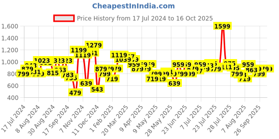 myntra.com Allen Solly Men Leather Zip Around Wallet allen solly Price History Graph from 17 Jul 2024 to 16 Oct 2025