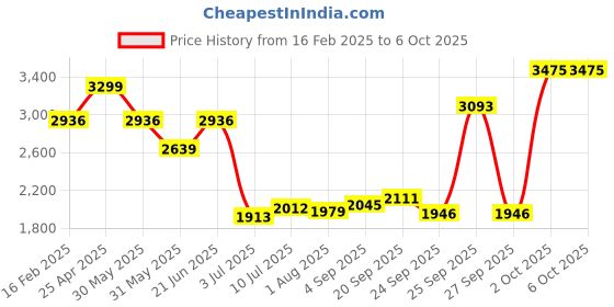 myntra.com Allen Solly Men Light Fade Jeans allen solly Price History Graph from 16 Feb 2025 to 4 Oct 2025