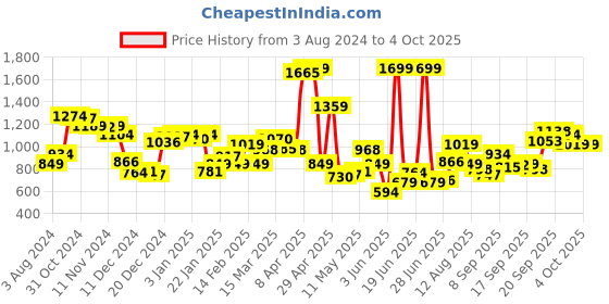 myntra.com Allen Solly Men Lime Green Solid Sweatshirt allen solly Price History Graph from 3 Aug 2024 to 4 Oct 2025