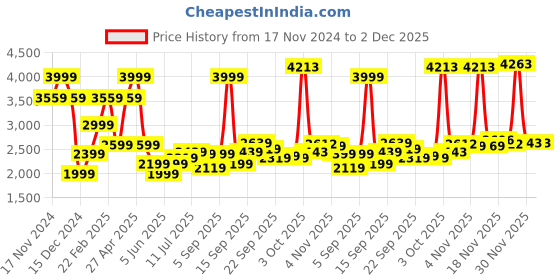myntra.com Allen Solly Men Low distress Heavy Fade Mid-Rise Slim Fit Non Stretchable Jeans allen solly Price History Graph from 17 Nov 2024 to 2 Dec 2025