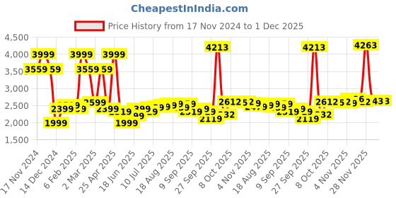 myntra.com Allen Solly Men Low Distress Light Fade Mid-Rise Slim Fit Cotton Non Stretchable Jeans allen solly Price History Graph from 17 Nov 2024 to 29 Nov 2025