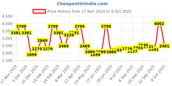 myntra.com Allen Solly Men Low Distress Mid-Rise Light Fade Non Stretchable Skinny Fit  Jeans allen solly Price History Graph from 17 Nov 2024 to 4 Oct 2025