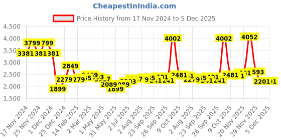 myntra.com Allen Solly Men Low Distress Skinny Fit Cotton Jeans allen solly Price History Graph from 17 Nov 2024 to 5 Dec 2025