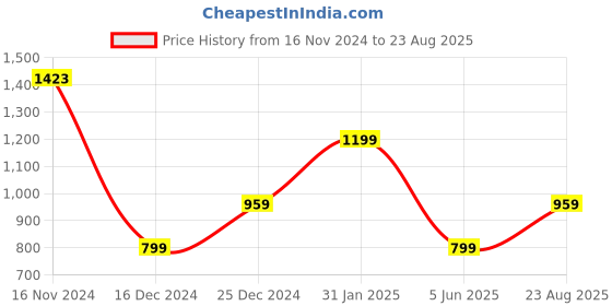 myntra.com Allen Solly Men Mandarin Collar T-shirt allen solly Price History Graph from 16 Nov 2024 to 23 Aug 2025