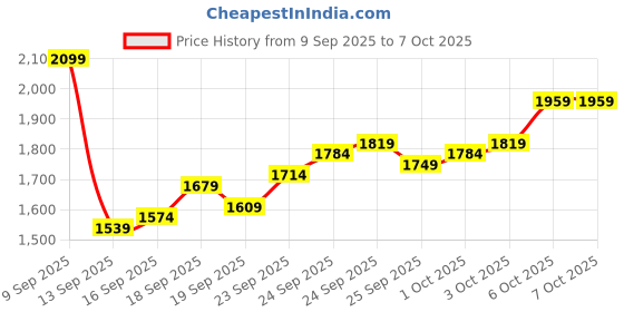 myntra.com Allen Solly Men Maroon Bomber Jacket allen solly Price History Graph from 9 Sep 2025 to 7 Oct 2025