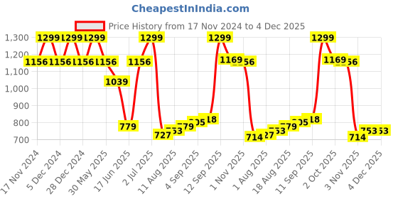 myntra.com Allen Solly Men Maroon Embroidered Formal Printed Broad Tie allen solly Price History Graph from 17 Nov 2024 to 4 Dec 2025