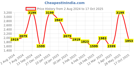myntra.com Allen Solly Men Maroon Open Front Jacket allen solly Price History Graph from 2 Aug 2024 to 17 Oct 2025