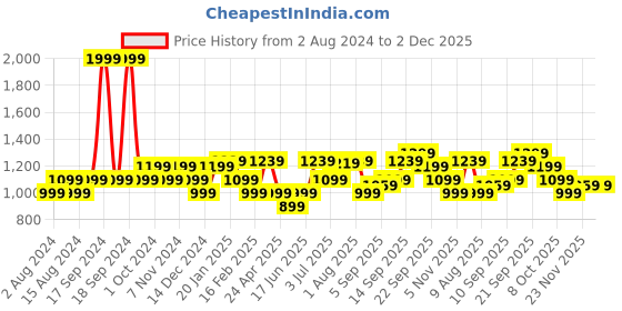 myntra.com Allen Solly Men Maroon Pullover allen solly Price History Graph from 2 Aug 2024 to 2 Dec 2025