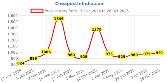 myntra.com Allen Solly Men Maroon Slim Fit Printed Cotton Casual Shirt allen solly Price History Graph from 17 Dec 2024 to 28 Oct 2025