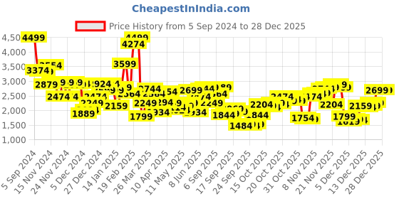 myntra.com Allen Solly Men Maroon Solid Bomber Jacket allen solly Price History Graph from 5 Sep 2024 to 28 Dec 2025