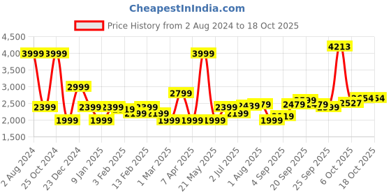 myntra.com Allen Solly Men Maroon Solid Bomber Jacket allen solly Price History Graph from 2 Aug 2024 to 18 Oct 2025