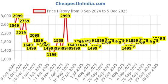 myntra.com Allen Solly Men Maroon Solid Cardigan allen solly Price History Graph from 8 Sep 2024 to 5 Dec 2025