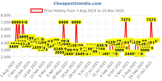 myntra.com Allen Solly Men Maroon Solid Hooded Padded Jacket allen solly Price History Graph from 3 Aug 2024 to 19 Nov 2025
