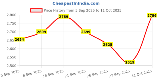 myntra.com Allen Solly Men Maroon Solid Reversible Bomber Jacket allen solly Price History Graph from 5 Sep 2025 to 11 Oct 2025