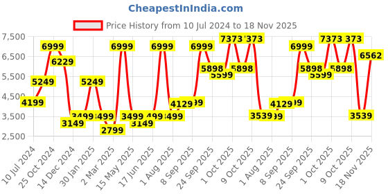 myntra.com Allen Solly Men Maroon Solid Single-Breasted Slim-Fit Blazer allen solly Price History Graph from 10 Jul 2024 to 18 Nov 2025