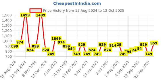 myntra.com Allen Solly Men Maroon Solid Sweatshirt allen solly Price History Graph from 15 Aug 2024 to 12 Oct 2025