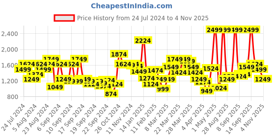 myntra.com Allen Solly Men Maroon Solid Sweatshirt allen solly Price History Graph from 24 Jul 2024 to 2 Nov 2025
