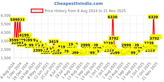 myntra.com Allen Solly Men Maroon Solid Tailored Jacket allen solly Price History Graph from 8 Aug 2024 to 20 Nov 2025
