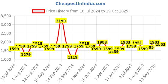 myntra.com Allen Solly Men Maroon Striped Bomber Jacket allen solly Price History Graph from 10 Jul 2024 to 19 Oct 2025