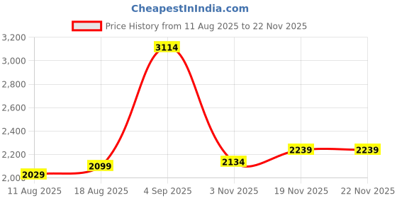 myntra.com Allen Solly Men Messenger Bag allen solly Price History Graph from 11 Aug 2025 to 22 Nov 2025