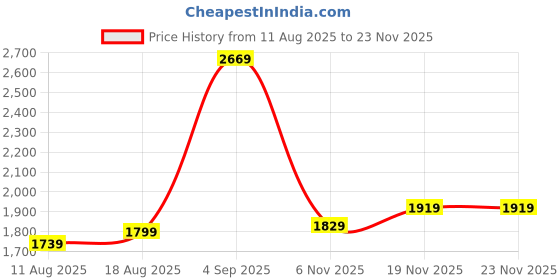 myntra.com Allen Solly Men Messenger Bag allen solly Price History Graph from 11 Aug 2025 to 23 Nov 2025