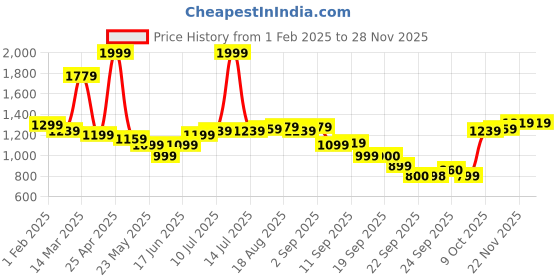 myntra.com Allen Solly Men Micro Ditsy Printed Slim Fit Mid-Rise Cotton Regular Shorts allen solly Price History Graph from 1 Feb 2025 to 26 Nov 2025