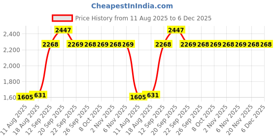 myntra.com Allen Solly Men Micro Ditsy Printed Spread Collar Pure Cotton Formal Shirt allen solly Price History Graph from 11 Aug 2025 to 6 Dec 2025