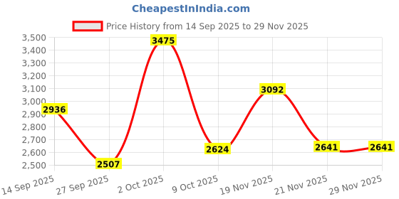 myntra.com Allen Solly Men Micro Ditsy Printed Spread Collar Pure Cotton Formal Shirt allen solly Price History Graph from 14 Sep 2025 to 28 Nov 2025