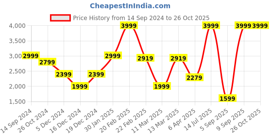 myntra.com Allen Solly Men Mid-Raise Clean Look Skinny Fit Non-Stretchable Jeans allen solly Price History Graph from 14 Sep 2024 to 25 Oct 2025