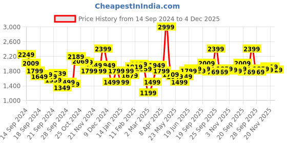 myntra.com Allen Solly Men Mid-Rise Casual Trousers allen solly Price History Graph from 14 Sep 2024 to 4 Dec 2025
