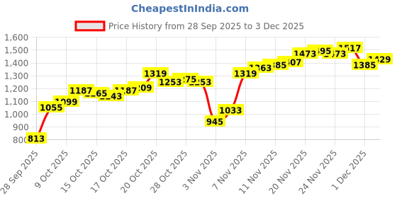 myntra.com Allen Solly Men Mid-Rise Chinos allen solly Price History Graph from 28 Sep 2025 to 3 Dec 2025