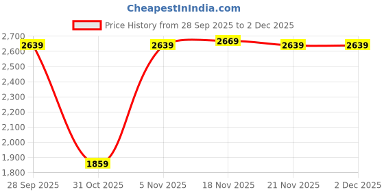 myntra.com Allen Solly Men Mid-Rise Cotton Regular Trousers allen solly Price History Graph from 28 Sep 2025 to 2 Dec 2025