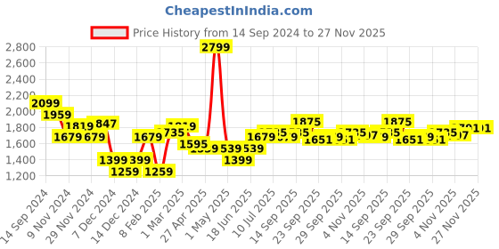 myntra.com Allen Solly Men Mid-Rise Cotton Slim Fit Trouser allen solly Price History Graph from 14 Sep 2024 to 27 Nov 2025