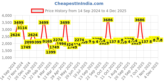 myntra.com Allen Solly Men Mid-Rise Flat-Front Regular Fit Cotton Casual Trousers allen solly Price History Graph from 14 Sep 2024 to 4 Dec 2025