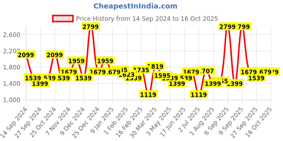 myntra.com Allen Solly Men Mid-Rise Flat-Front Slim Fit Formal Trouser allen solly Price History Graph from 14 Sep 2024 to 15 Oct 2025