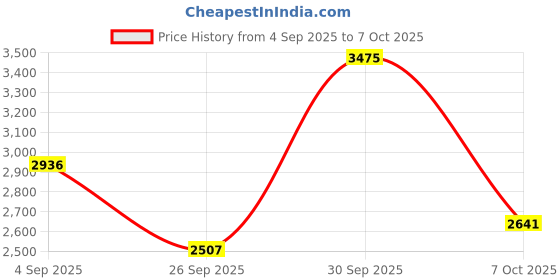 myntra.com Allen Solly Men Mid-Rise Formal Regular Fit Trousers allen solly Price History Graph from 4 Sep 2025 to 4 Oct 2025