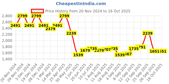 myntra.com Allen Solly Men Mid-Rise Formal Trousers allen solly Price History Graph from 20 Nov 2024 to 15 Oct 2025