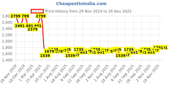 myntra.com Allen Solly Men Mid-Rise Formal Trousers allen solly Price History Graph from 29 Nov 2024 to 25 Nov 2025