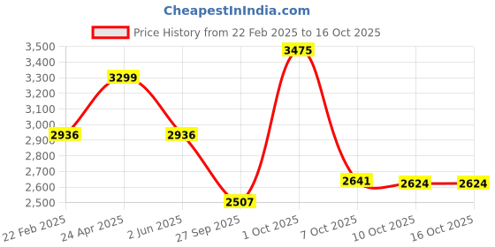 myntra.com Allen Solly Men Mid-Rise Light Fade Jeans allen solly Price History Graph from 22 Feb 2025 to 15 Oct 2025